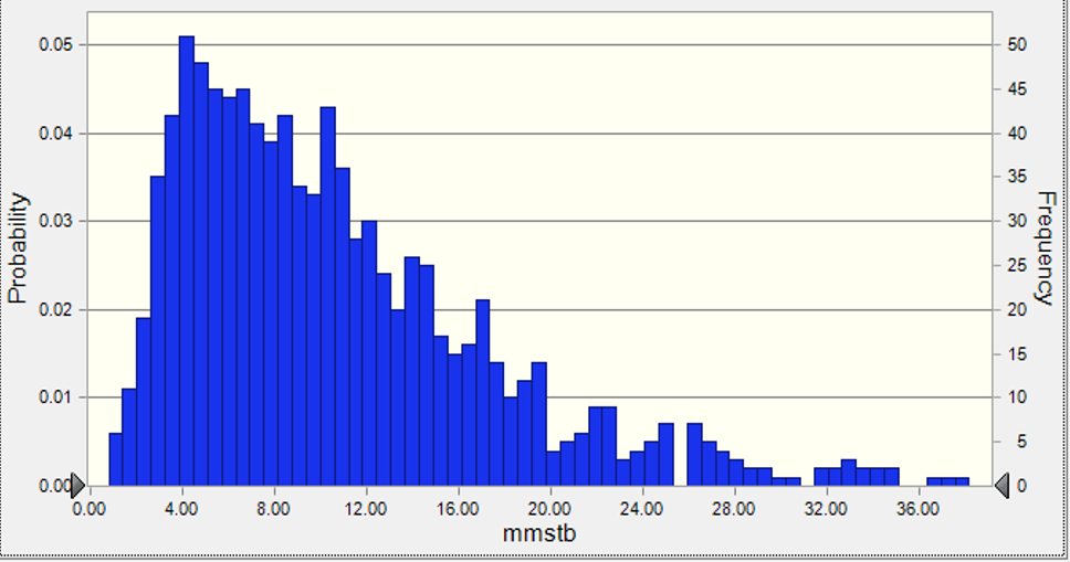 Histogram of oil in place from a Monte Carlo run, a right-skewed lognormal distribution.