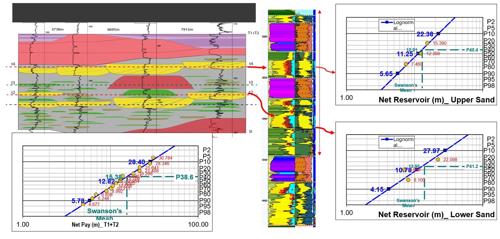 Net reservoir thickness probability plots for an upper and a lower sand, with the correlation panel they were built from.