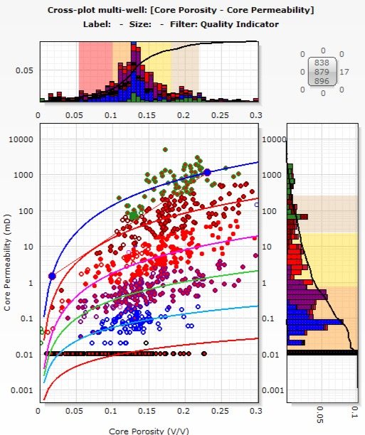 Core porosity against core permeability cross-plot, points coloured by rock type, with histograms on both axes.
